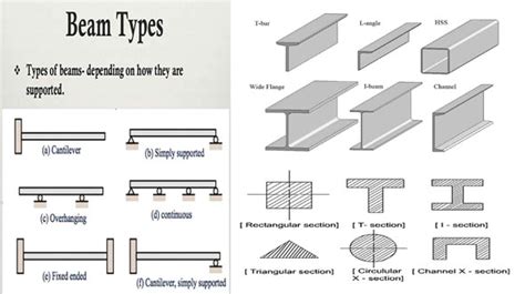 Types Of Beam And Its Formula - The Best Picture Of Beam