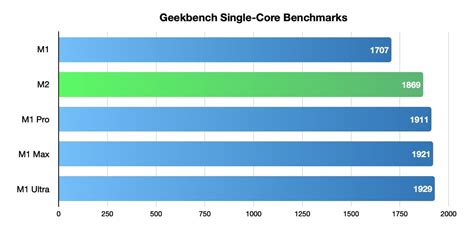 M2 and M1 comparison specification difference analysis, comprehensive ...