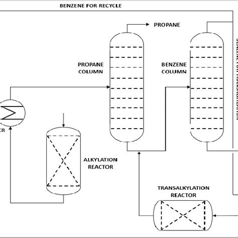 Simplified Process Flow Diagram for Cumene Manufacturing | Download Scientific Diagram