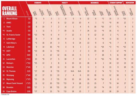 University of Toronto shares top spot in Maclean’s rankings for medical doctoral schools