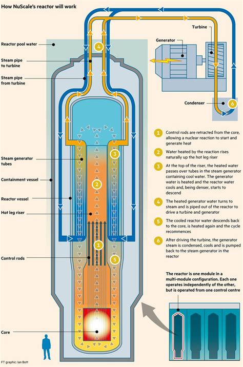 Subscribe to read | Nuclear energy, Nuclear engineering, Nuclear reactor