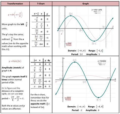 Transformations of Sin Function | trig functions | Pinterest | Trigonometry