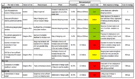 Risk register with matrix of risk, source [own work]. | Download Scientific Diagram | Risk ...