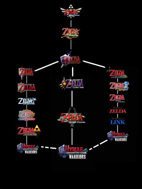 The Zelda Timeline (Part 2): The Downed Hero Timeline | Zelda Amino