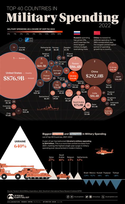 Mapped: World's Top 40 Largest Military Budgets