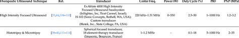 Ultrasound Parameters for Therapeutic Ultrasound. | Download Scientific Diagram
