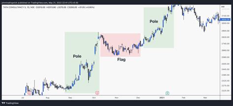 Bullish flag chart pattern | Basic characteristics & 3 examples - Trading Wick