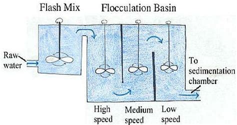 Flocculation Process Source:Rosa, C (2000). | Download Scientific Diagram