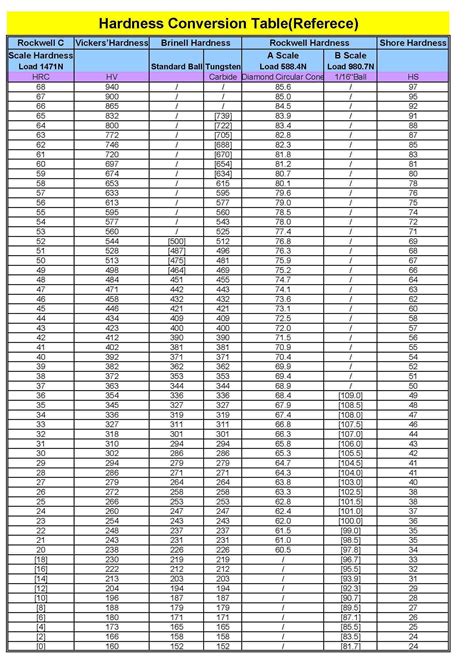 HARDNESS CONVERSION TABLE - Technology