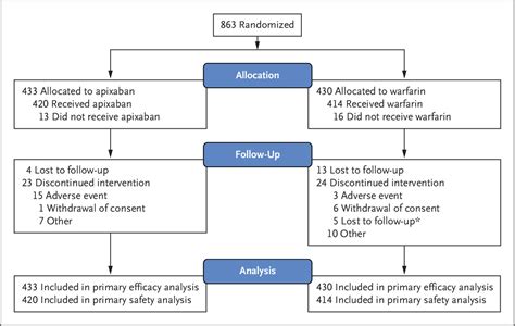 Apixaban or Warfarin in Patients with an On-X Mechanical Aortic Valve ...