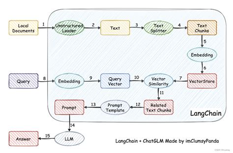 How To Create Llm Application Using Langchain And Str - vrogue.co