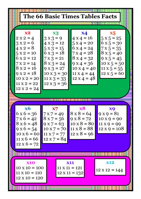 66 3 Multiplication Table Tricks Table | Images and Photos finder