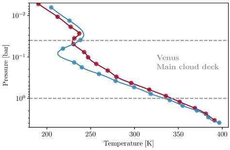 Pressure and temperature profiles of the atmosphere of Venus measured ...