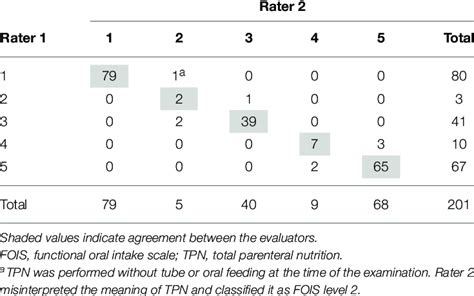 Inter-rater reliability of the FOIS for infants. | Download Scientific Diagram