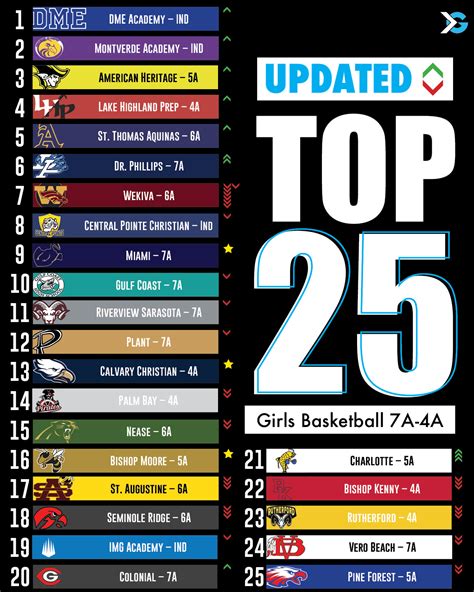 Updated Florida High School Girls Basketball Rankings - ITG Next