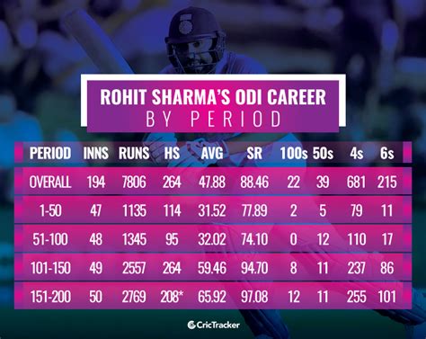 Rohit Sharma – The 200-run man completes 200 appearances in ODI cricket