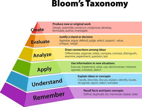 bloom's taxonomy - Google Search | Blooms taxonomy, Taxonomy, Learning theory