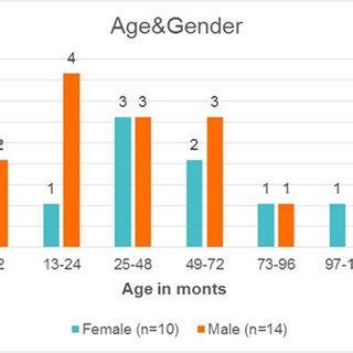 Age and gender distribution of the cats. | Download Scientific Diagram