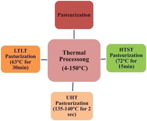 Types of thermal processing. | Download Scientific Diagram