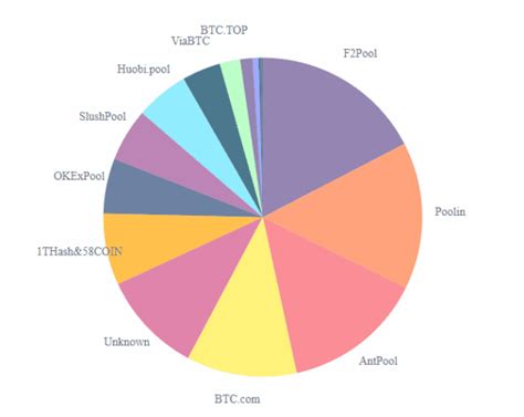 7 Best Bitcoin Mining Pools in 2024 Reviewed: Fees & Payouts