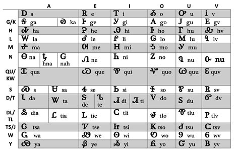 File:Cherokee Syllabary Chart.png - Wikimedia Commons