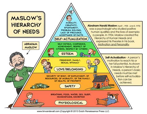 Simplest way to help you learn ‘Maslow’s Hierarchy of Needs’ – BMS ...