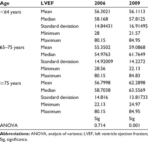 Mean LVEF values according to age group | Download Table