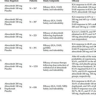 Summary of published data from abrocitinib clinical trials. IGA:... | Download Scientific Diagram