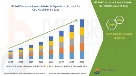 Chocolate Spreads Market Share, Industry Trends, Demand & Forecast 2029