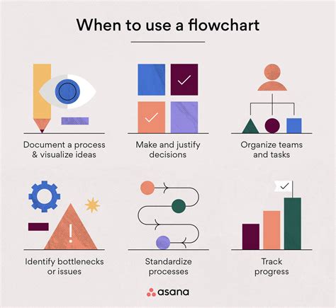 What is a Flowchart? Symbols, Types, and How To Read it • Asana