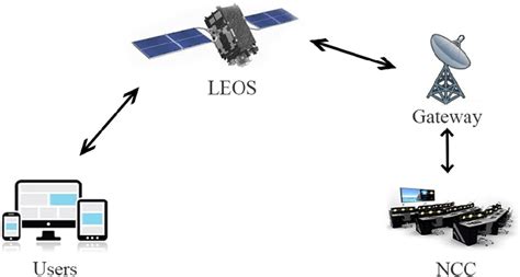 Architecture for satellite communication | Download Scientific Diagram