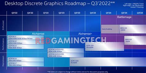 Intel Arc desktop graphics card roadmap leaks, enthusiast Battlemage GPUs arrive in 2024 | TechSpot