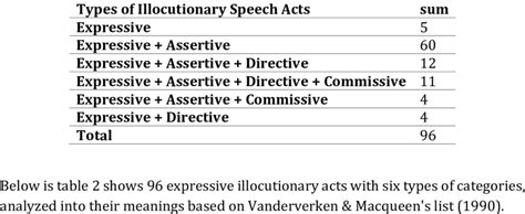 Six types of Expressive illocutionary speech acts | Download Scientific ...