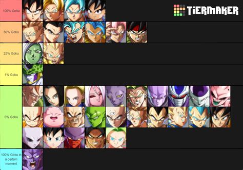 Tier list based on how much % Goku they are : dragonballfighterz