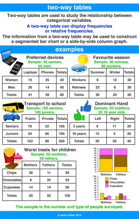 two-way tables ~ A Maths Dictionary for Kids Quick Reference by Jenny Eather