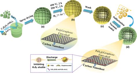 Flow illustration of the synthesis of FeS2@G@NS‐3DHCs composite... | Download Scientific Diagram