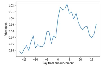 The Impact of OPEC Announcements on Oil Prices — Verdad