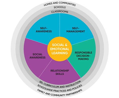 Metrics for High School Performance – Social & Emotional Learning ...