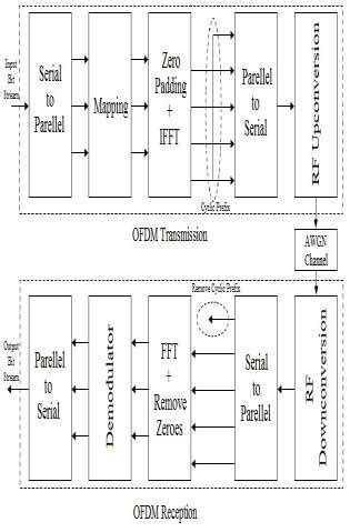 Fig1.1: OFDM System Block Diagram | Download Scientific Diagram