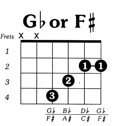 F Sharp Guitar Chord - Sheet and Chords Collection