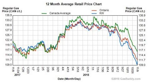 Gasoline prices head down again: $0.99/L possible? | CBC News