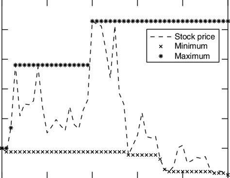 Geometric Brownian motion and its maximum and minimum to date | Download Scientific Diagram