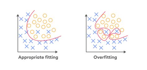 Overfitting and underfitting in machine learning | SuperAnnotate