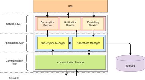 Generic (layered) architecture of SocialMANETs | Download Scientific ...