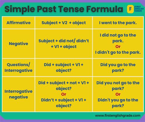 Simple Past Tense Formula Chart Perfect Tense Present Perfect Formula ...