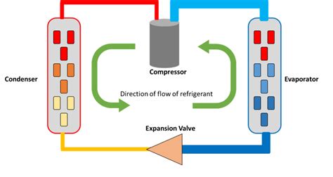 Direct Expansion Air Conditioning Systems – Basic HVAC