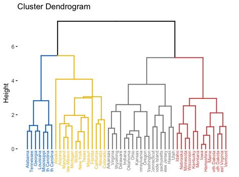 Divisive Hierarchical Clustering - Datanovia