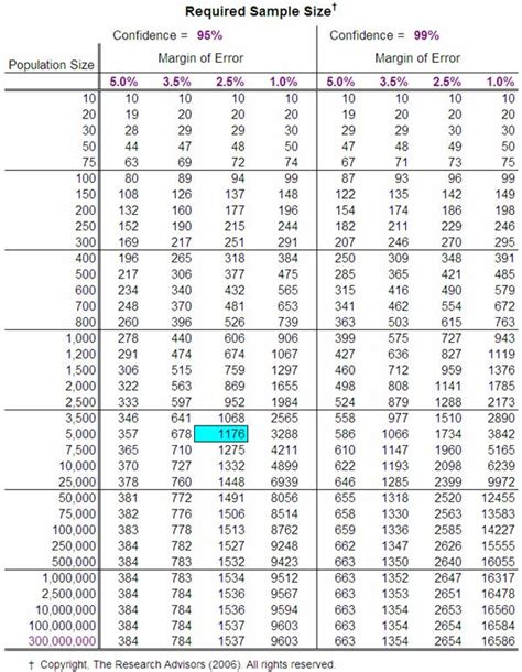 Sample size in a population of 300 - Cross Validated