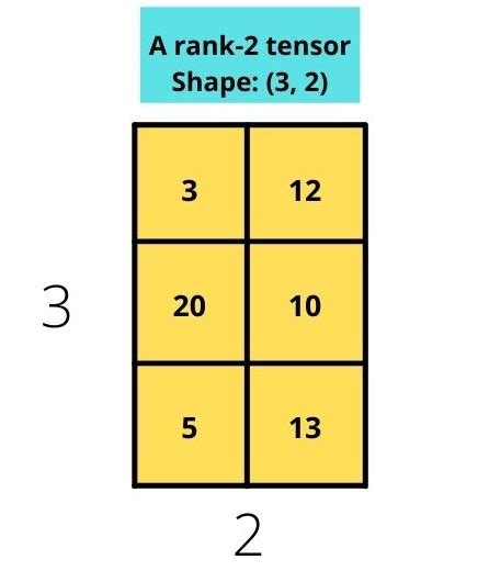 Introduction to Tensors in TensorFlow