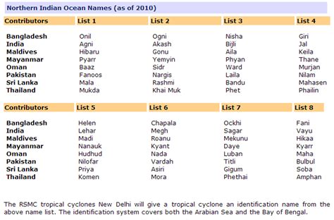 Revealed! How cyclones, typhoons, hurricanes are named